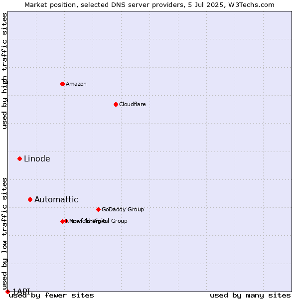 Market position of Automattic vs. Linode vs. 1API