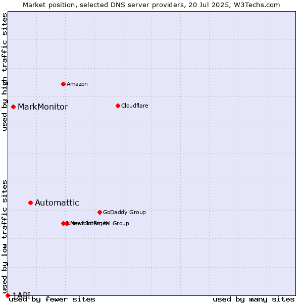 Market position of Automattic vs. MarkMonitor vs. 1API