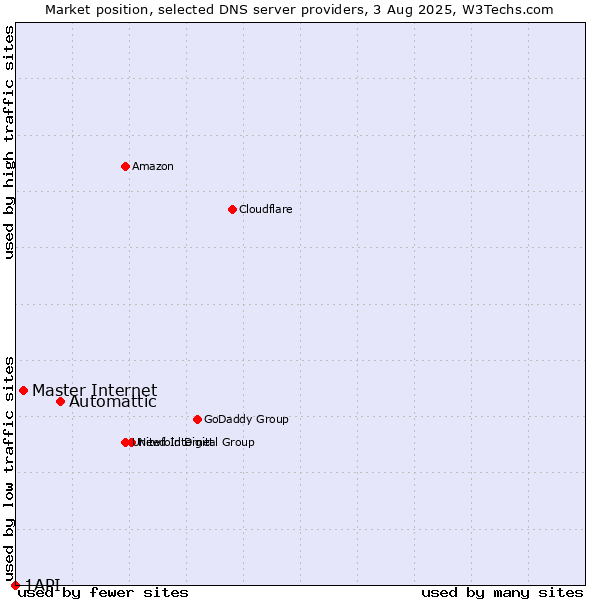 Market position of Automattic vs. Master Internet vs. 1API