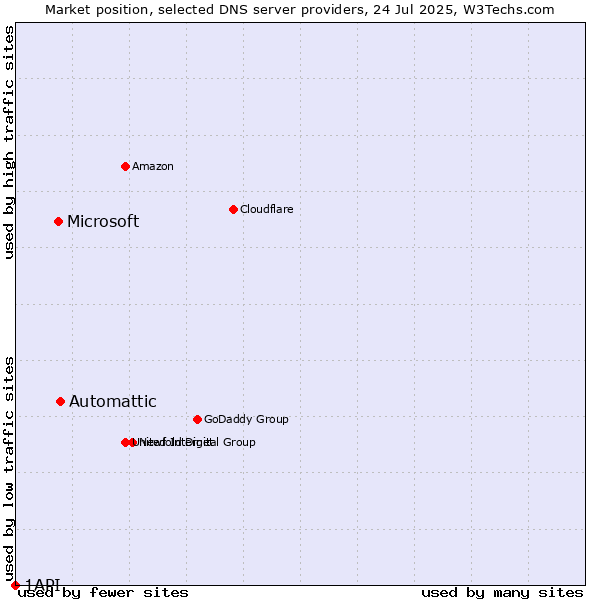 Market position of Automattic vs. Microsoft vs. 1API