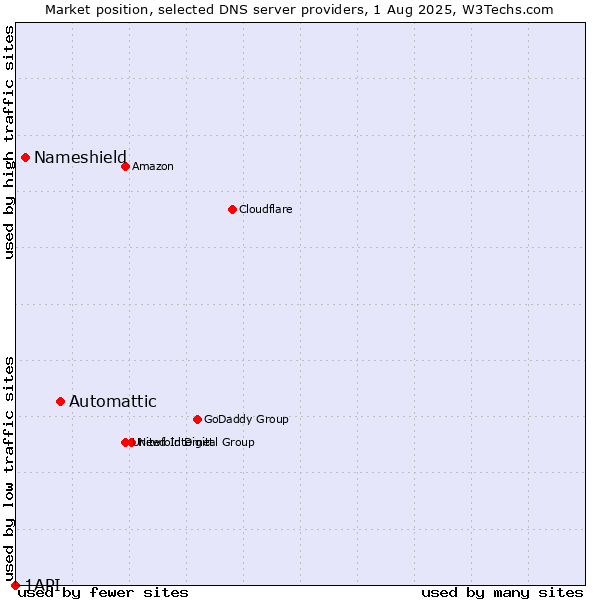 Market position of Automattic vs. Nameshield vs. 1API