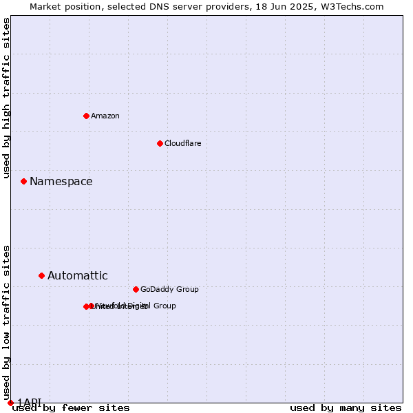 Market position of Automattic vs. Namespace vs. 1API
