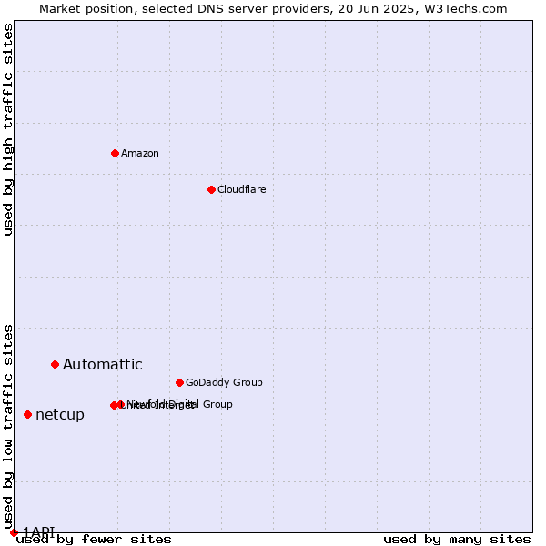 Market position of Automattic vs. netcup vs. 1API