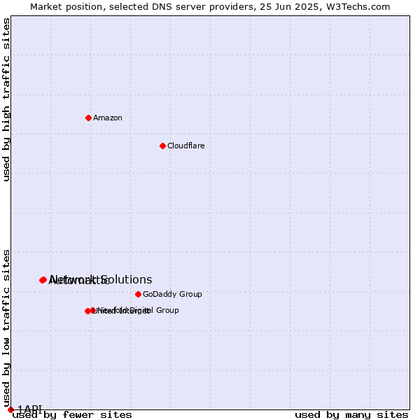 Market position of Network Solutions vs. Automattic vs. 1API