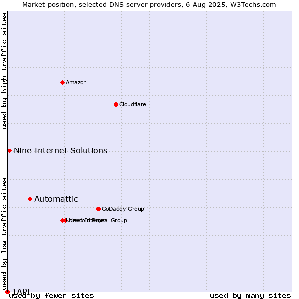 Market position of Automattic vs. Nine Internet Solutions vs. 1API