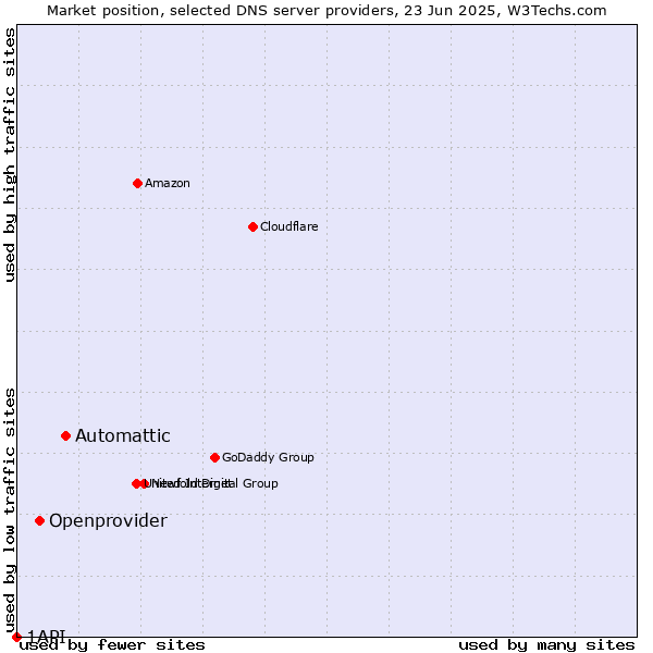 Market position of Automattic vs. Openprovider vs. 1API