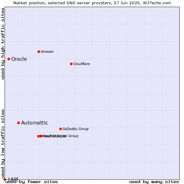 Market position of Automattic vs. Oracle vs. 1API