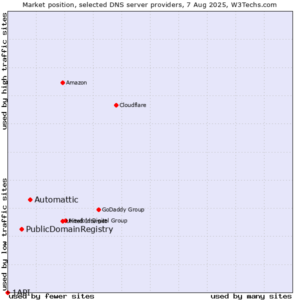 Market position of Automattic vs. PublicDomainRegistry vs. 1API
