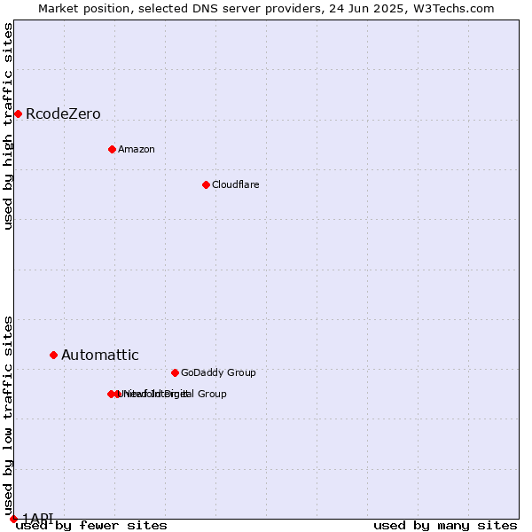 Market position of Automattic vs. RcodeZero vs. 1API