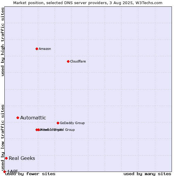 Market position of Automattic vs. Real Geeks vs. 1API