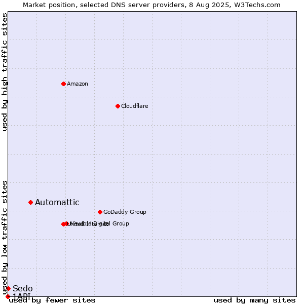 Market position of Automattic vs. Sedo vs. 1API