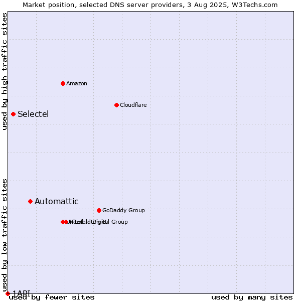 Market position of Automattic vs. Selectel vs. 1API