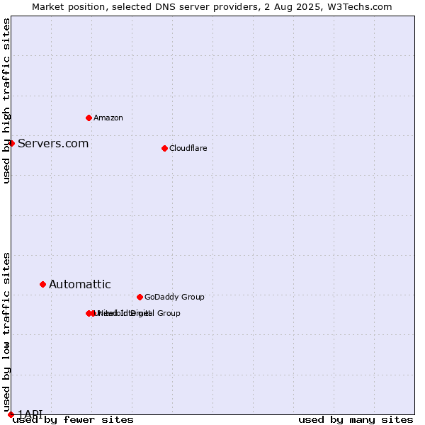 Market position of Automattic vs. Servers.com vs. 1API