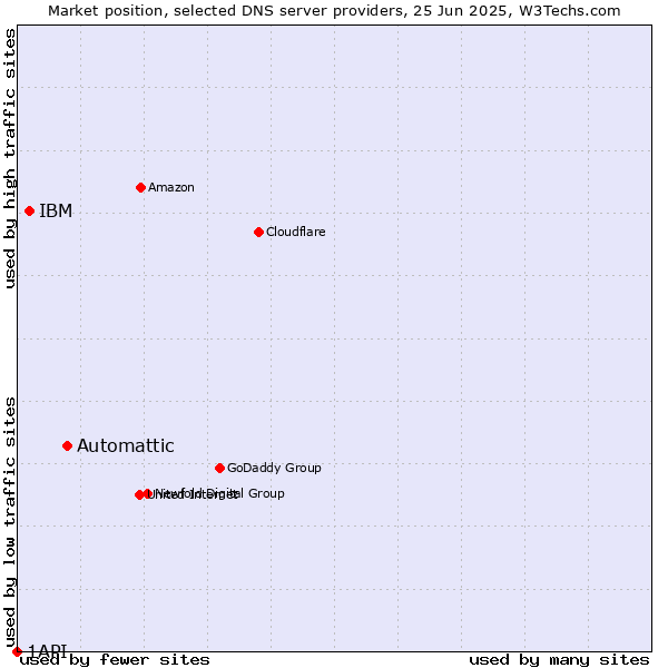 Market position of Automattic vs. IBM vs. 1API