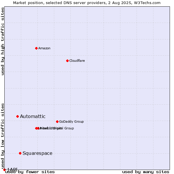 Market position of Squarespace vs. Automattic vs. 1API