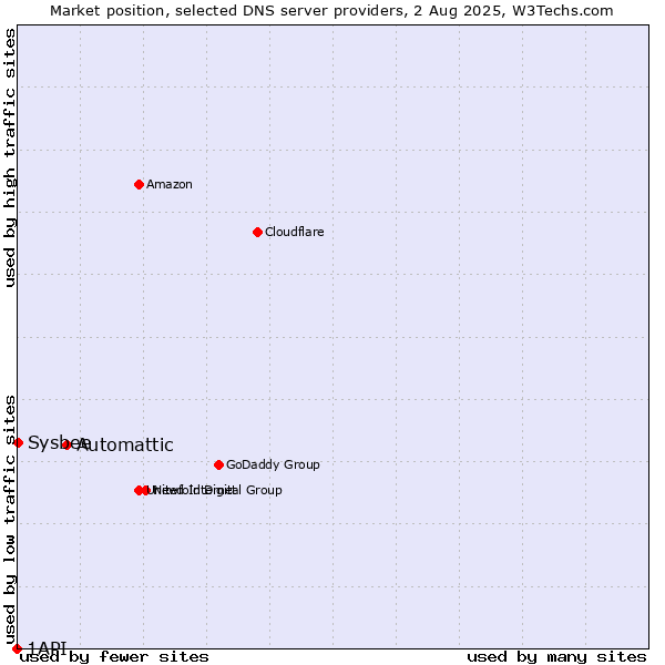 Market position of Automattic vs. Sysbee vs. 1API