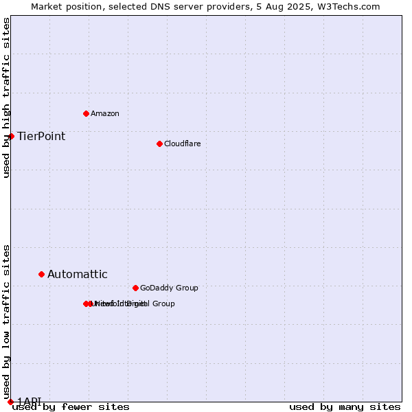 Market position of Automattic vs. TierPoint vs. 1API