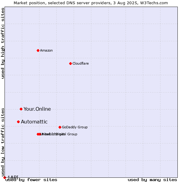 Market position of Your.Online vs. Automattic vs. 1API