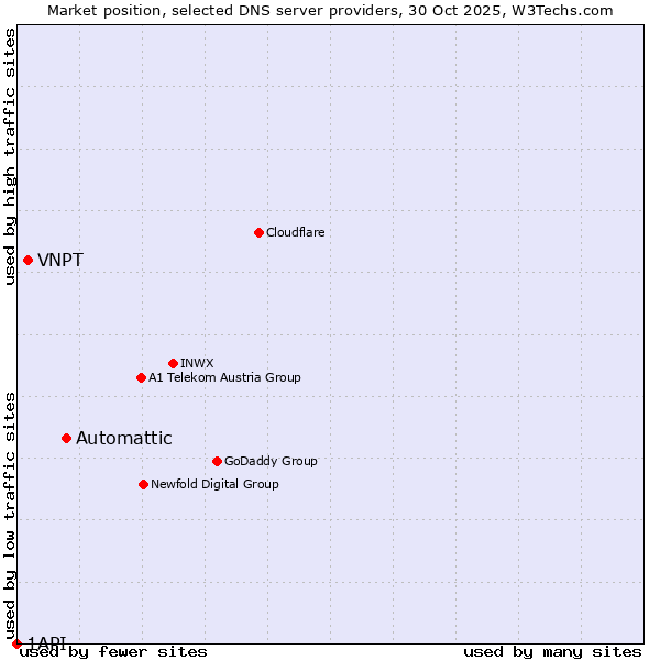 Market position of Automattic vs. VNPT vs. 1API