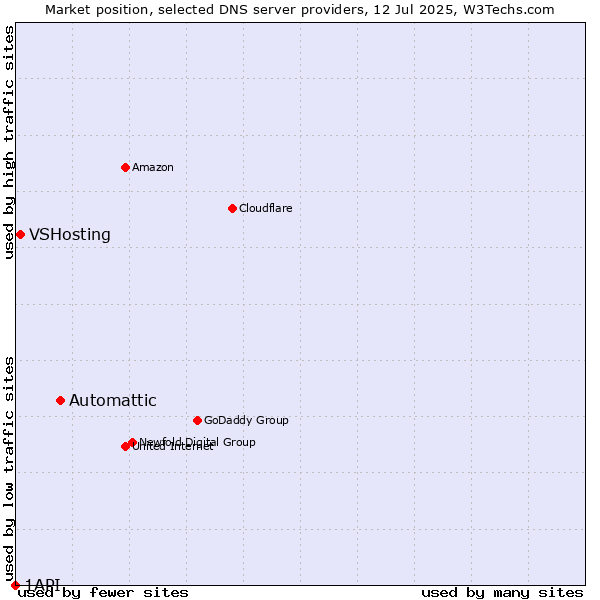 Market position of Automattic vs. VSHosting vs. 1API