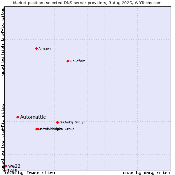Market position of Automattic vs. we22 vs. 1API
