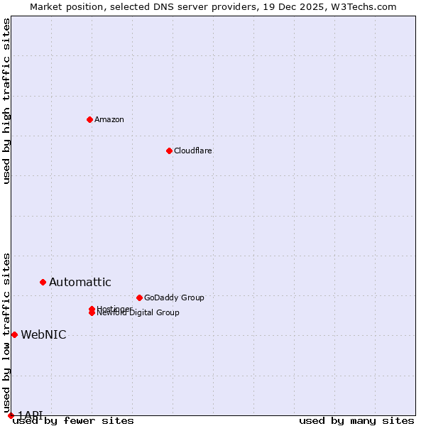 Market position of Automattic vs. WebNIC vs. 1API