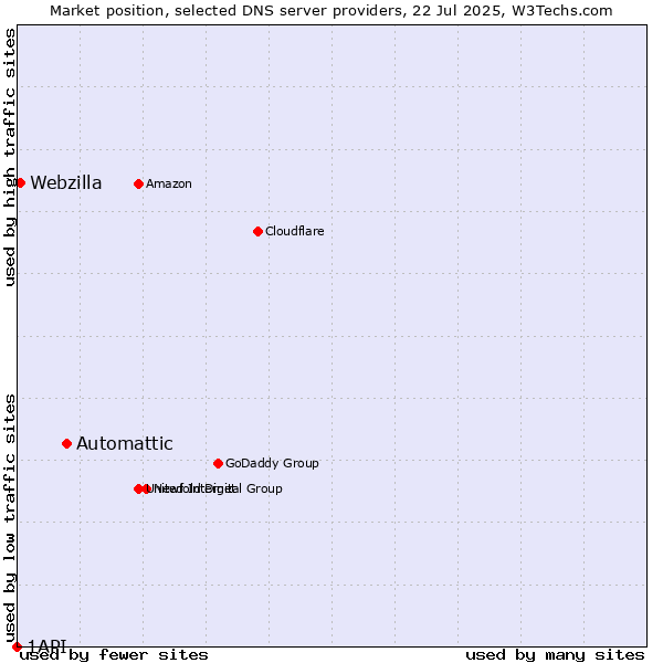 Market position of Automattic vs. Webzilla vs. 1API