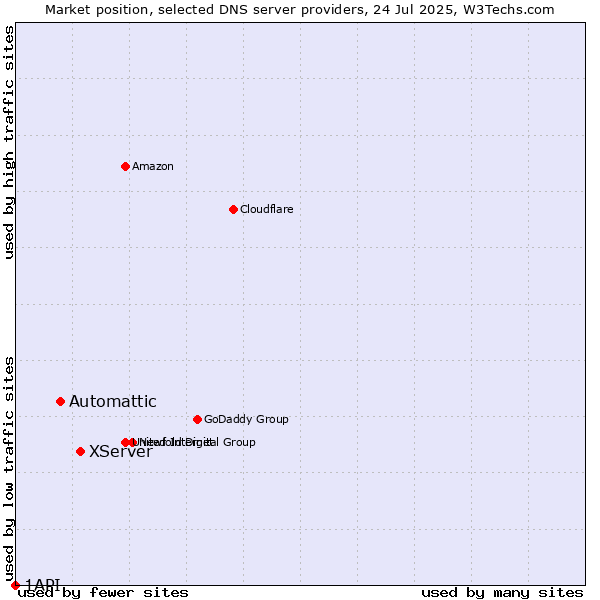 Market position of XServer vs. Automattic vs. 1API