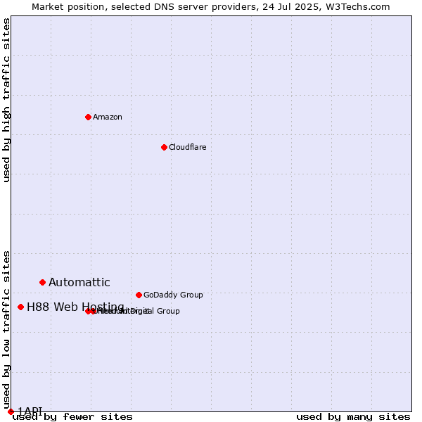 Market position of Automattic vs. H88 Web Hosting vs. 1API