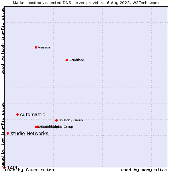 Market position of Automattic vs. Xtudio Networks vs. 1API