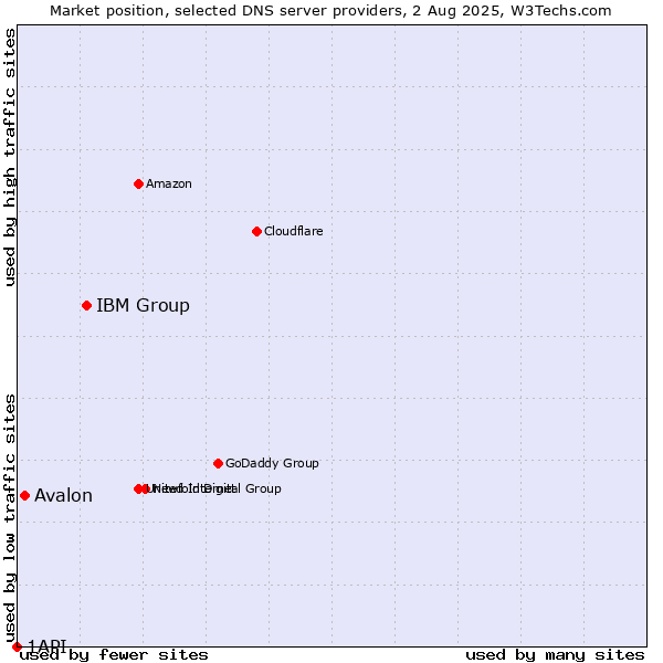 Market position of IBM Group vs. Avalon vs. 1API