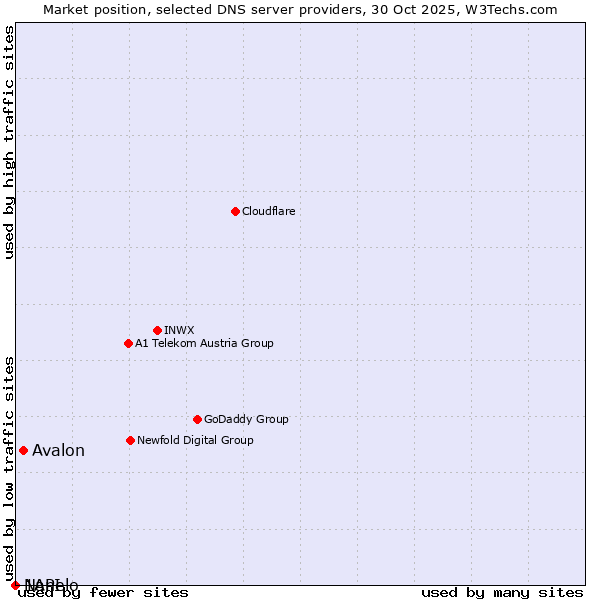 Market position of Avalon vs. Nanelo vs. 1API