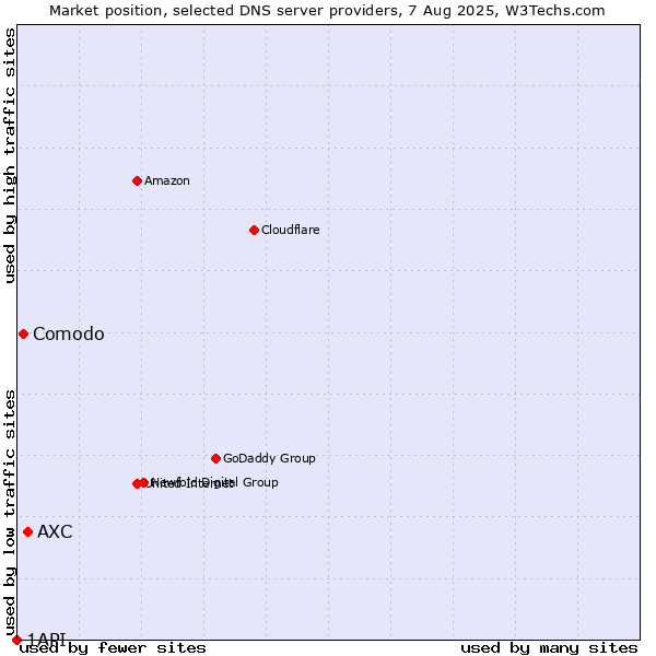 Market position of AXC vs. Comodo vs. 1API