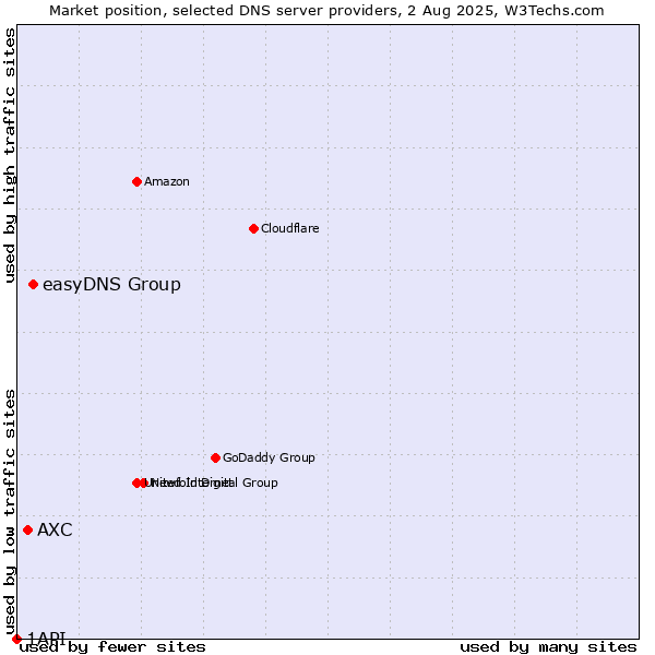 Market position of easyDNS Group vs. AXC vs. 1API