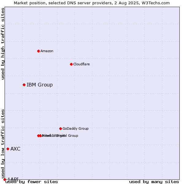 Market position of IBM Group vs. AXC vs. 1API