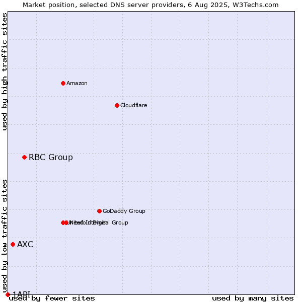 Market position of RBC Group vs. AXC vs. 1API