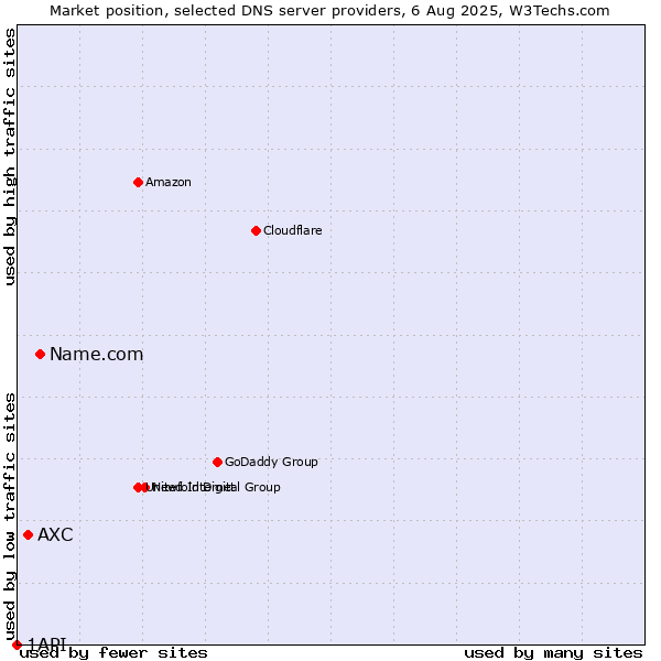 Market position of Name.com vs. AXC vs. 1API