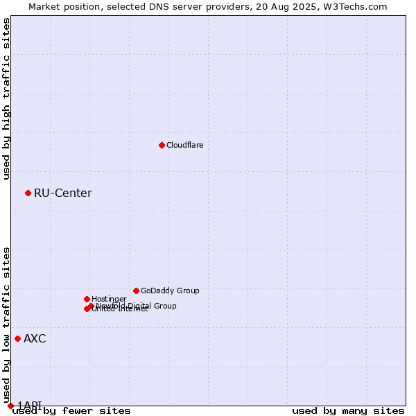 Market position of RU-Center vs. AXC vs. 1API