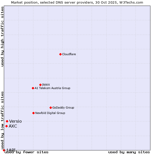 Market position of Versio vs. AXC vs. 1API
