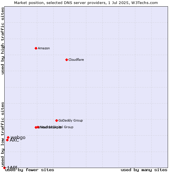 Market position of webgo vs. AXC vs. 1API