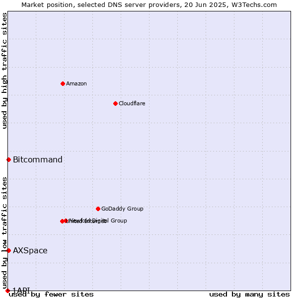 Market position of Bitcommand vs. AXSpace vs. 1API
