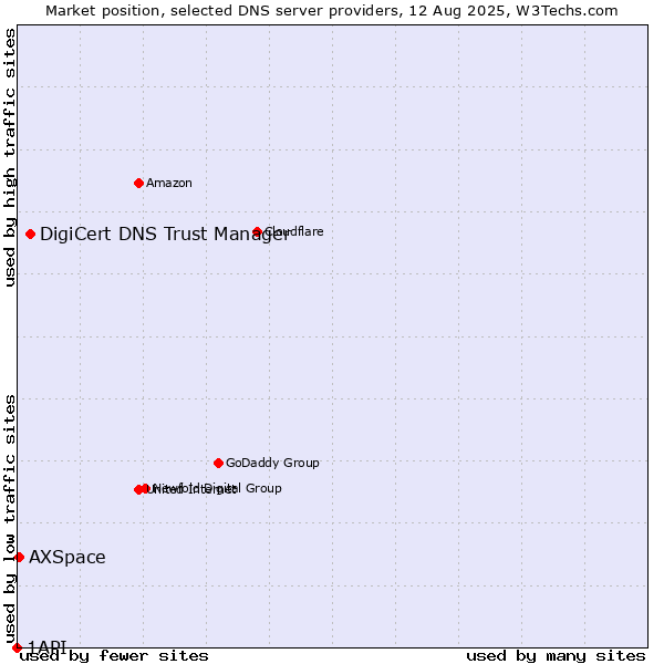 Market position of DigiCert DNS Trust Manager vs. AXSpace vs. 1API