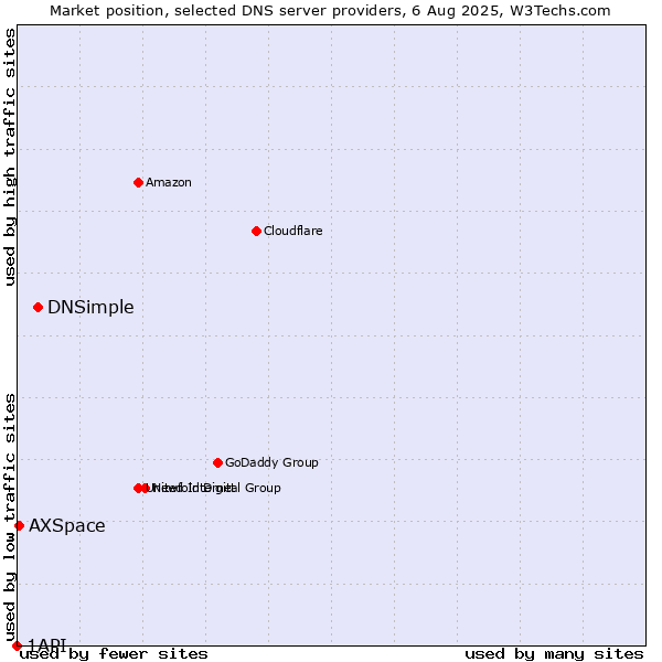 Market position of DNSimple vs. AXSpace vs. 1API