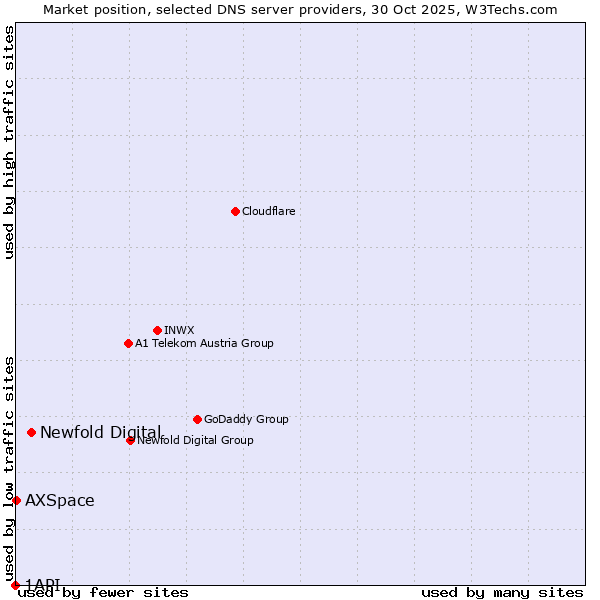 Market position of Newfold Digital vs. AXSpace vs. 1API
