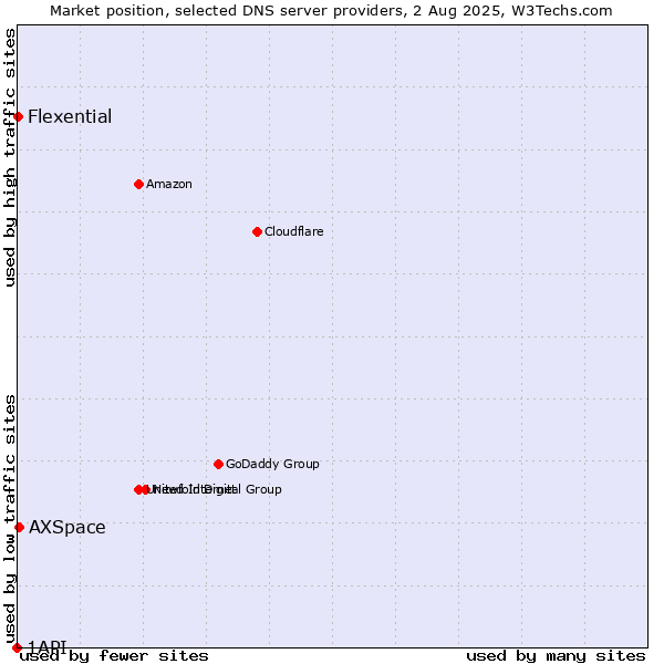 Market position of AXSpace vs. Flexential vs. 1API