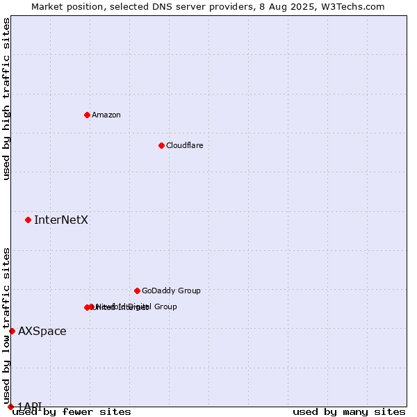 Market position of InterNetX vs. AXSpace vs. 1API