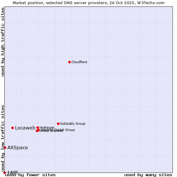 Market position of Locaweb vs. AXSpace vs. 1API