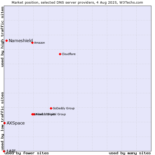 Market position of Nameshield vs. AXSpace vs. 1API