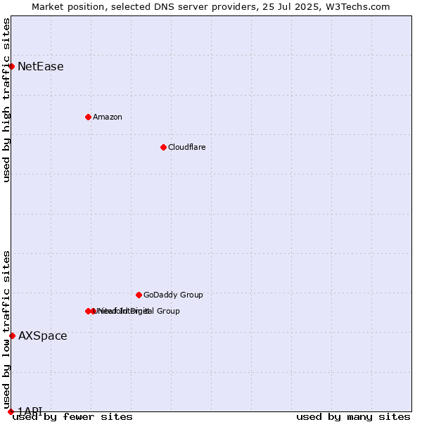 Market position of AXSpace vs. NetEase vs. 1API