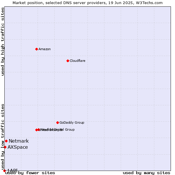 Market position of Netmark vs. AXSpace vs. 1API
